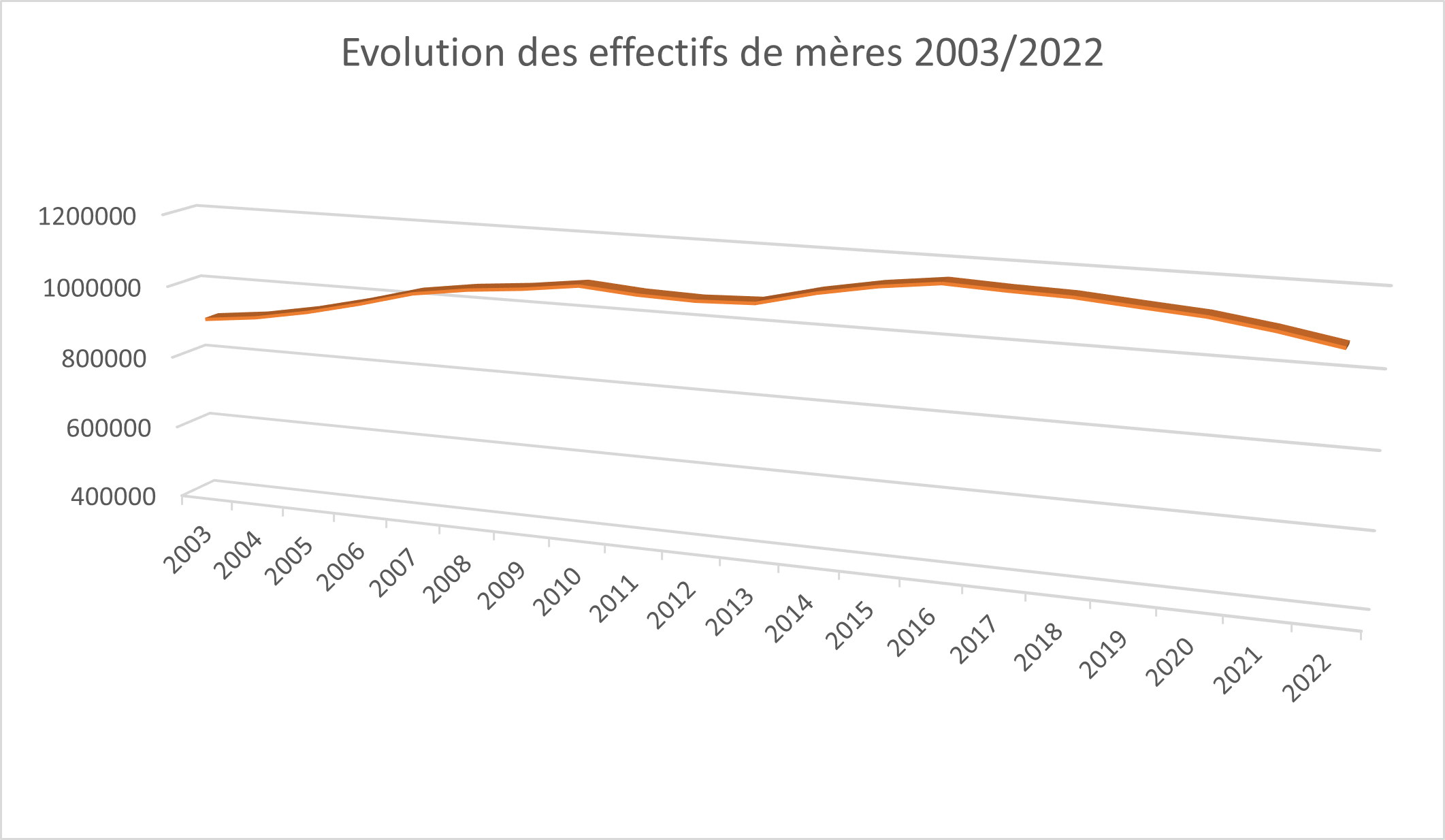 Courbes de présentation du nombre de vaches Limousines entre 2003 et 2022